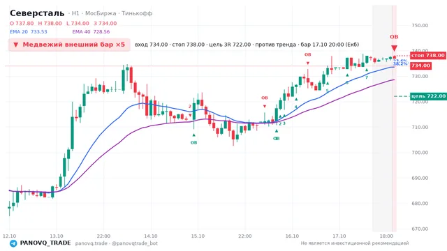 График Северсталь (CHMF), таймфрейм 1 час: медвежий внешний бар ×5 17.10.2026 20:00, вход 734, стоп 738. EMA 20/40, события PANOVQ_TRADE