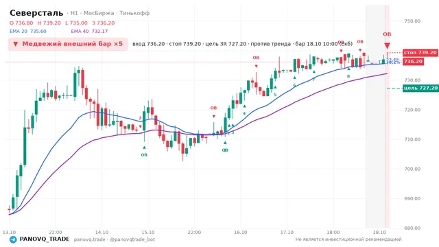 График Северсталь (CHMF), таймфрейм 1 час: медвежий внешний бар ×5 18.10.2026 10:00, вход 736.2, стоп 739.2. EMA 20/40, события PANOVQ_TRADE