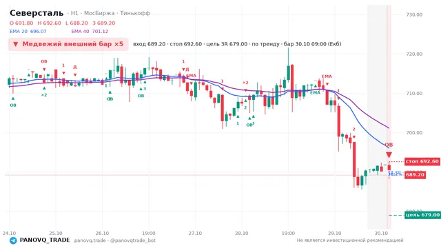График Северсталь (CHMF), таймфрейм 1 час: медвежий внешний бар ×5 30.10.2026 09:00, вход 689.2, стоп 692.6. EMA 20/40, события PANOVQ_TRADE