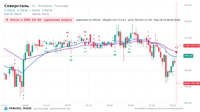 График Северсталь (CHMF), таймфрейм 1 час: откат к ema вниз 28.10.2026 08:00, вход 709.4, стоп 712.532. EMA 20/40, события PANOVQ_TRADE