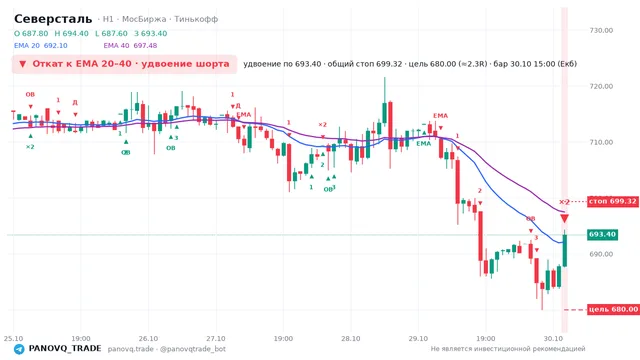График Северсталь (CHMF), таймфрейм 1 час: откат к ema вниз 30.10.2026 15:00, вход 693.4, стоп 699.32. EMA 20/40, события PANOVQ_TRADE