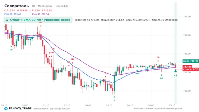 График Северсталь (CHMF), таймфрейм 1 час: откат к ema вверх 25.10.2026 09:00, вход 712.8, стоп 711.525. EMA 20/40, события PANOVQ_TRADE