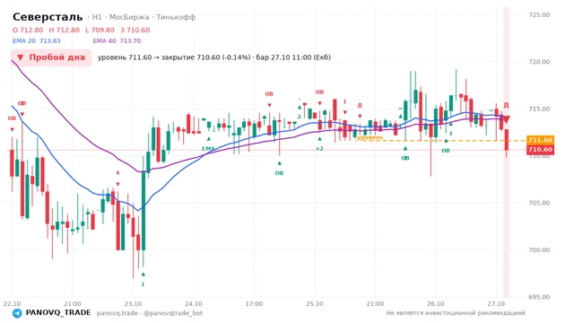 График Северсталь (CHMF), таймфрейм 1 час: пробой дна 27.10.2026 11:00, уровень 711.6 → закрытие 710.6. EMA 20/40, события PANOVQ_TRADE