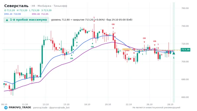 График Северсталь (CHMF), таймфрейм 4 часа: 1-й пробой максимума 29.10.2026 05:00, уровень 712.8 → закрытие 713.2. EMA 20/40, события PANOVQ_TRADE
