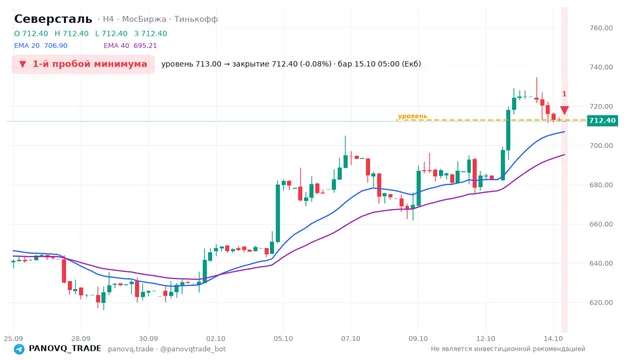 График Северсталь (CHMF), таймфрейм 4 часа: 1-й пробой минимума 15.10.2026 05:00, уровень 713 → закрытие 712.4. EMA 20/40, события PANOVQ_TRADE
