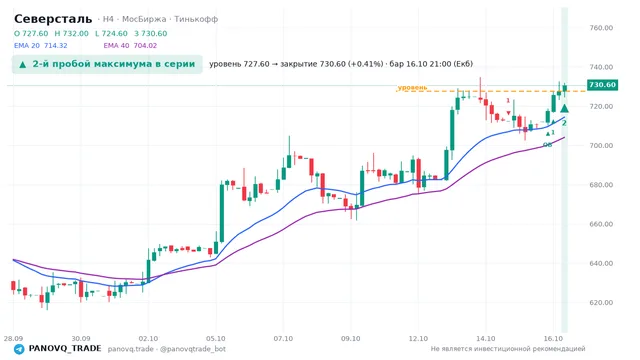 График Северсталь (CHMF), таймфрейм 4 часа: 2-й пробой максимума в серии 16.10.2026 21:00, уровень 727.6 → закрытие 730.6. EMA 20/40, события PANOVQ_TRADE