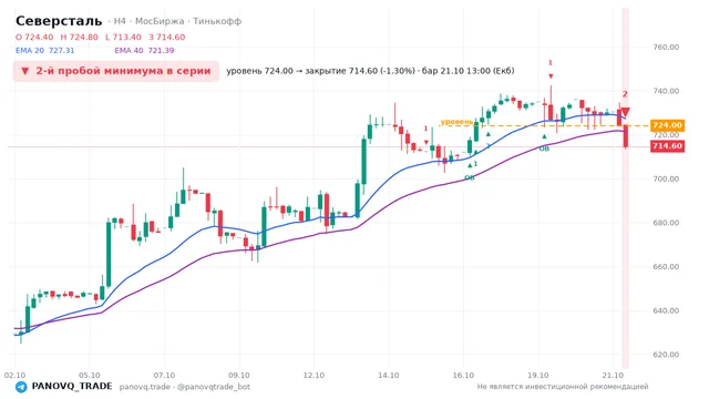 График Северсталь (CHMF), таймфрейм 4 часа: 2-й пробой минимума в серии 21.10.2026 13:00, уровень 724 → закрытие 714.6. EMA 20/40, события PANOVQ_TRADE