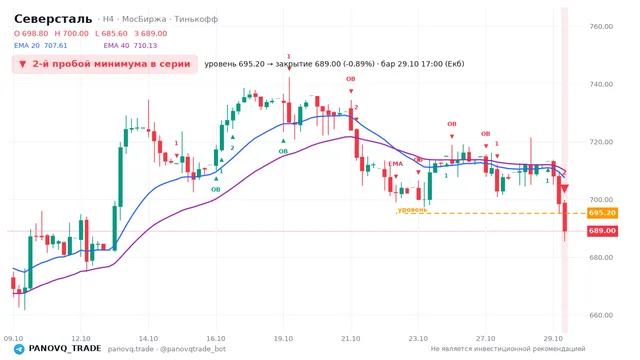 График Северсталь (CHMF), таймфрейм 4 часа: 2-й пробой минимума в серии 29.10.2026 17:00, уровень 695.2 → закрытие 689. EMA 20/40, события PANOVQ_TRADE