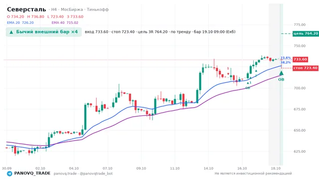 График Северсталь (CHMF), таймфрейм 4 часа: бычий внешний бар ×4 19.10.2026 09:00, вход 733.6, стоп 723.4. EMA 20/40, события PANOVQ_TRADE