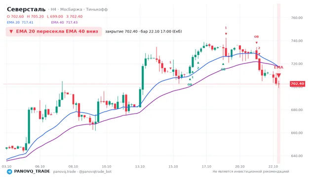 График Северсталь (CHMF), таймфрейм 4 часа: ema 20 ↓ ema 40 22.10.2026 17:00, закрытие 702.4. EMA 20/40, события PANOVQ_TRADE