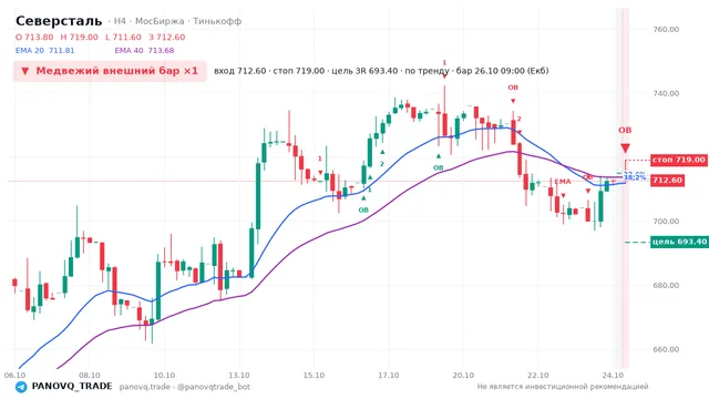 График Северсталь (CHMF), таймфрейм 4 часа: медвежий внешний бар ×1 26.10.2026 09:00, вход 712.6, стоп 719. EMA 20/40, события PANOVQ_TRADE