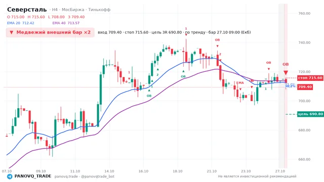 График Северсталь (CHMF), таймфрейм 4 часа: медвежий внешний бар ×2 27.10.2026 09:00, вход 709.4, стоп 715.6. EMA 20/40, события PANOVQ_TRADE