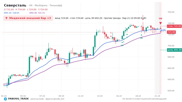 График Северсталь (CHMF), таймфрейм 4 часа: медвежий внешний бар ×3 21.10.2026 09:00, вход 724, стоп 734.6. EMA 20/40, события PANOVQ_TRADE