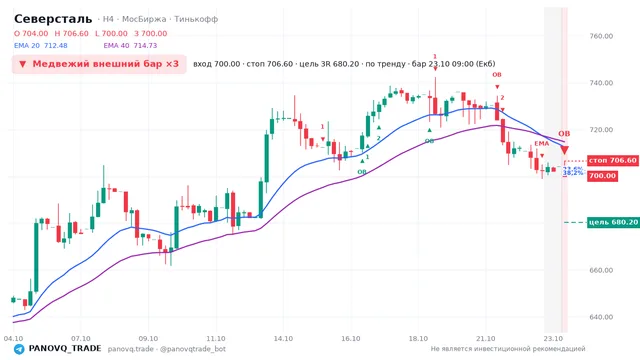 График Северсталь (CHMF), таймфрейм 4 часа: медвежий внешний бар ×3 23.10.2026 09:00, вход 700, стоп 706.6. EMA 20/40, события PANOVQ_TRADE