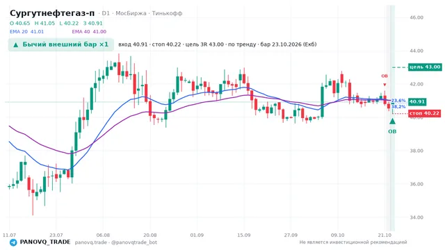 График Сургутнефтегаз-п (SNGSP), таймфрейм 1 день: бычий внешний бар ×1 23.10.2026, вход 40.915, стоп 40.22. EMA 20/40, события PANOVQ_TRADE