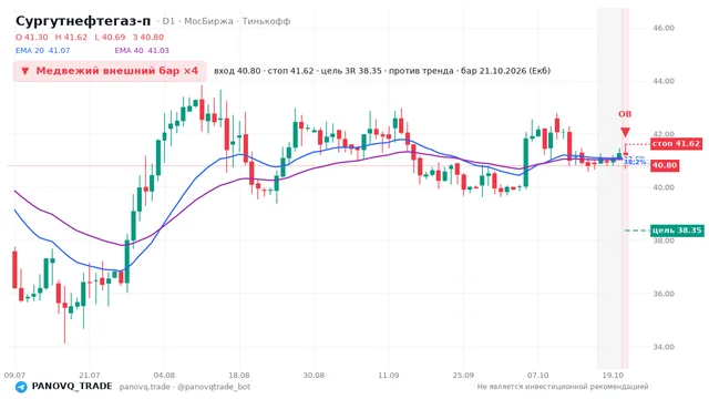 График Сургутнефтегаз-п (SNGSP), таймфрейм 1 день: медвежий внешний бар ×4 21.10.2026, вход 40.8, стоп 41.615. EMA 20/40, события PANOVQ_TRADE