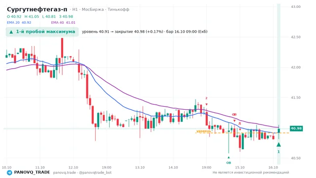 График Сургутнефтегаз-п (SNGSP), таймфрейм 1 час: 1-й пробой максимума 16.10.2026 09:00, уровень 40.915 → закрытие 40.985. EMA 20/40, события PANOVQ_TRADE