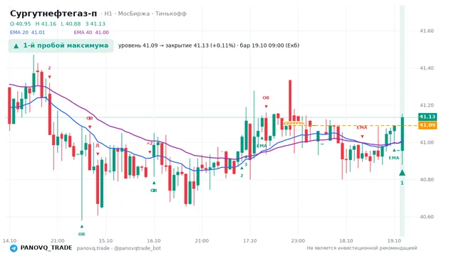 График Сургутнефтегаз-п (SNGSP), таймфрейм 1 час: 1-й пробой максимума 19.10.2026 09:00, уровень 41.09 → закрытие 41.135. EMA 20/40, события PANOVQ_TRADE