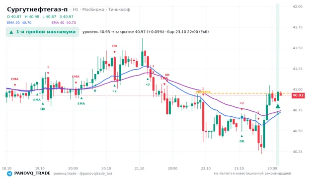 График Сургутнефтегаз-п (SNGSP), таймфрейм 1 час: 1-й пробой максимума 23.10.2026 22:00, уровень 40.95 → закрытие 40.97. EMA 20/40, события PANOVQ_TRADE
