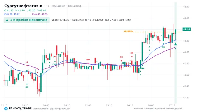 График Сургутнефтегаз-п (SNGSP), таймфрейм 1 час: 1-й пробой максимума 27.10.2026 16:00, уровень 41.35 → закрытие 41.4. EMA 20/40, события PANOVQ_TRADE