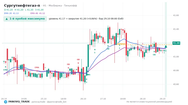 График Сургутнефтегаз-п (SNGSP), таймфрейм 1 час: 1-й пробой максимума 29.10.2026 08:00, уровень 41.17 → закрытие 41.195. EMA 20/40, события PANOVQ_TRADE