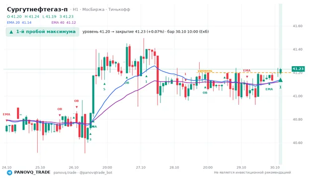 График Сургутнефтегаз-п (SNGSP), таймфрейм 1 час: 1-й пробой максимума 30.10.2026 10:00, уровень 41.2 → закрытие 41.23. EMA 20/40, события PANOVQ_TRADE