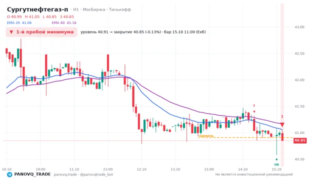 График Сургутнефтегаз-п (SNGSP), таймфрейм 1 час: 1-й пробой минимума 15.10.2026 11:00, уровень 40.905 → закрытие 40.85. EMA 20/40, события PANOVQ_TRADE