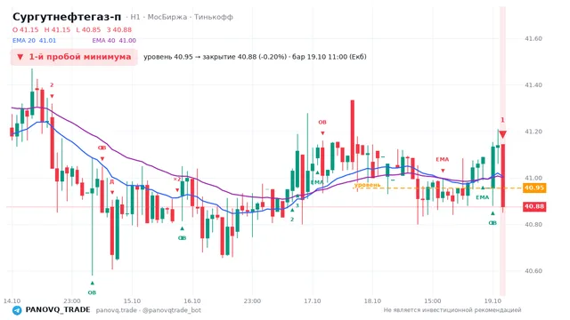 График Сургутнефтегаз-п (SNGSP), таймфрейм 1 час: 1-й пробой минимума 19.10.2026 11:00, уровень 40.955 → закрытие 40.875. EMA 20/40, события PANOVQ_TRADE