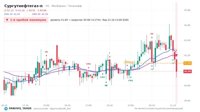 График Сургутнефтегаз-п (SNGSP), таймфрейм 1 час: 1-й пробой минимума 21.10.2026 13:00, уровень 41.095 → закрытие 40.985. EMA 20/40, события PANOVQ_TRADE