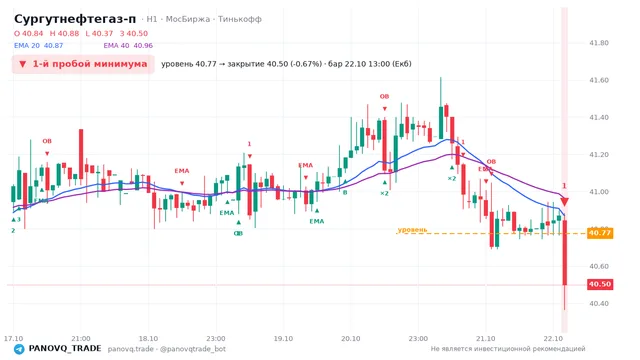 График Сургутнефтегаз-п (SNGSP), таймфрейм 1 час: 1-й пробой минимума 22.10.2026 13:00, уровень 40.775 → закрытие 40.5. EMA 20/40, события PANOVQ_TRADE