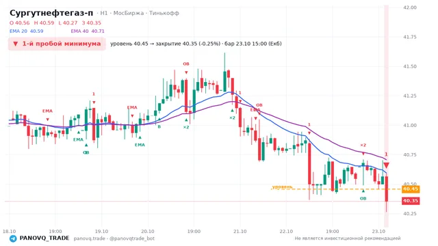График Сургутнефтегаз-п (SNGSP), таймфрейм 1 час: 1-й пробой минимума 23.10.2026 15:00, уровень 40.455 → закрытие 40.355. EMA 20/40, события PANOVQ_TRADE