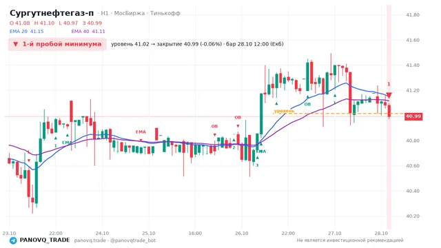 График Сургутнефтегаз-п (SNGSP), таймфрейм 1 час: 1-й пробой минимума 28.10.2026 12:00, уровень 41.015 → закрытие 40.99. EMA 20/40, события PANOVQ_TRADE