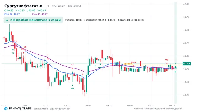 График Сургутнефтегаз-п (SNGSP), таймфрейм 1 час: 2-й пробой максимума в серии 26.10.2026 08:00, уровень 40.825 → закрытие 40.85. EMA 20/40, события PANOVQ_TRADE