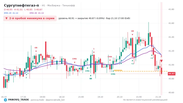 График Сургутнефтегаз-п (SNGSP), таймфрейм 1 час: 2-й пробой минимума в серии 21.10.2026 17:00, уровень 40.905 → закрытие 40.87. EMA 20/40, события PANOVQ_TRADE