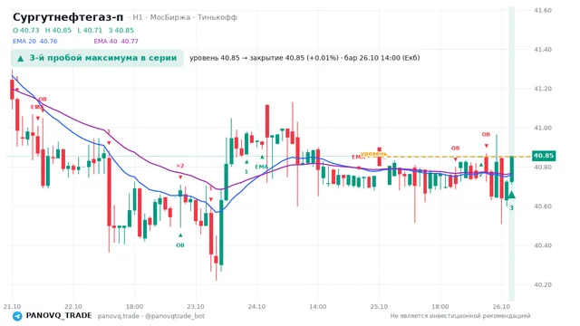 График Сургутнефтегаз-п (SNGSP), таймфрейм 1 час: 3-й пробой максимума в серии 26.10.2026 14:00, уровень 40.85 → закрытие 40.855. EMA 20/40, события PANOVQ_TRADE