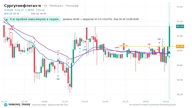 График Сургутнефтегаз-п (SNGSP), таймфрейм 1 час: 4-й пробой максимума в серии 26.10.2026 15:00, уровень 40.855 → закрытие 41.13. EMA 20/40, события PANOVQ_TRADE