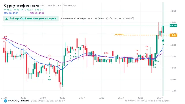 График Сургутнефтегаз-п (SNGSP), таймфрейм 1 час: 5-й пробой максимума в серии 26.10.2026 19:00, уровень 41.175 → закрытие 41.34. EMA 20/40, события PANOVQ_TRADE