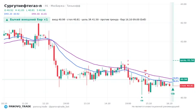 График Сургутнефтегаз-п (SNGSP), таймфрейм 1 час: бычий внешний бар ×1 16.10.2026 09:00, вход 40.985, стоп 40.815. EMA 20/40, события PANOVQ_TRADE