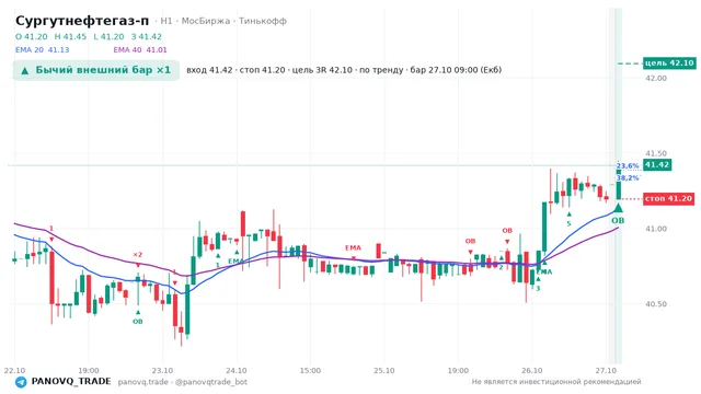 График Сургутнефтегаз-п (SNGSP), таймфрейм 1 час: бычий внешний бар ×1 27.10.2026 09:00, вход 41.42, стоп 41.195. EMA 20/40, события PANOVQ_TRADE