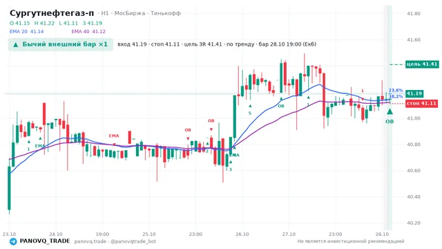 График Сургутнефтегаз-п (SNGSP), таймфрейм 1 час: бычий внешний бар ×1 28.10.2026 19:00, вход 41.185, стоп 41.11. EMA 20/40, события PANOVQ_TRADE