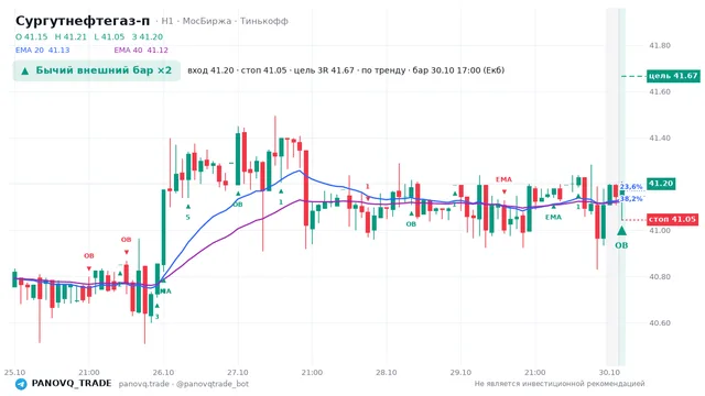 График Сургутнефтегаз-п (SNGSP), таймфрейм 1 час: бычий внешний бар ×2 30.10.2026 17:00, вход 41.2, стоп 41.045. EMA 20/40, события PANOVQ_TRADE