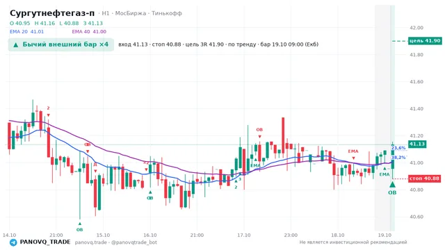 График Сургутнефтегаз-п (SNGSP), таймфрейм 1 час: бычий внешний бар ×4 19.10.2026 09:00, вход 41.135, стоп 40.88. EMA 20/40, события PANOVQ_TRADE