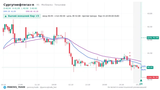 График Сургутнефтегаз-п (SNGSP), таймфрейм 1 час: бычий внешний бар ×5 15.10.2026 09:00, вход 40.955, стоп 40.58. EMA 20/40, события PANOVQ_TRADE