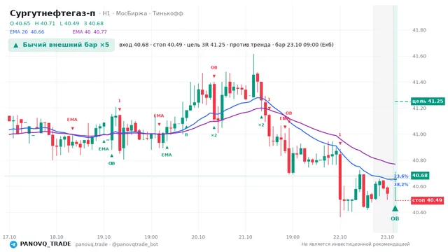 График Сургутнефтегаз-п (SNGSP), таймфрейм 1 час: бычий внешний бар ×5 23.10.2026 09:00, вход 40.68, стоп 40.49. EMA 20/40, события PANOVQ_TRADE
