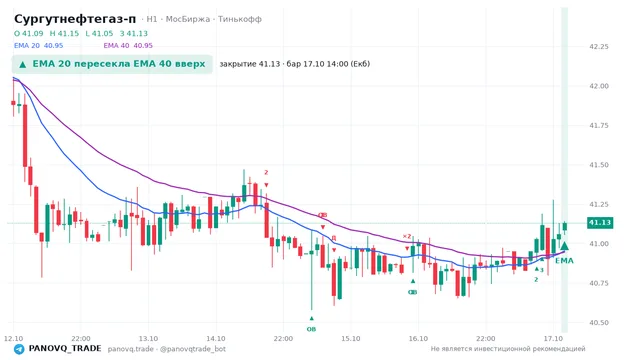 График Сургутнефтегаз-п (SNGSP), таймфрейм 1 час: ema 20 ↑ ema 40 17.10.2026 14:00, закрытие 41.13. EMA 20/40, события PANOVQ_TRADE