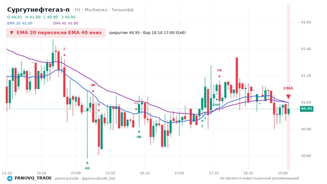 График Сургутнефтегаз-п (SNGSP), таймфрейм 1 час: ema 20 ↓ ema 40 18.10.2026 17:00, закрытие 40.95. EMA 20/40, события PANOVQ_TRADE