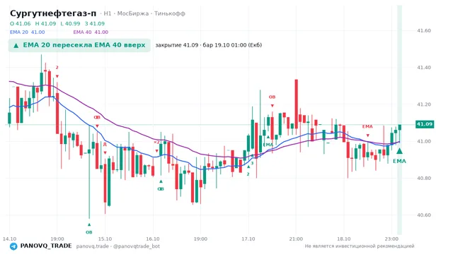 График Сургутнефтегаз-п (SNGSP), таймфрейм 1 час: ema 20 ↑ ema 40 19.10.2026 01:00, закрытие 41.09. EMA 20/40, события PANOVQ_TRADE