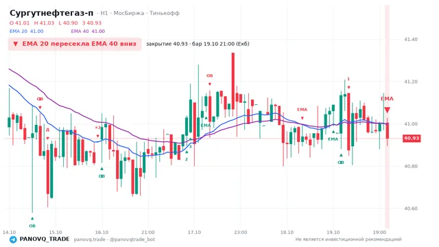 График Сургутнефтегаз-п (SNGSP), таймфрейм 1 час: ema 20 ↓ ema 40 19.10.2026 21:00, закрытие 40.93. EMA 20/40, события PANOVQ_TRADE