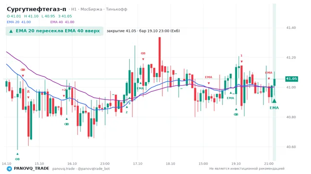График Сургутнефтегаз-п (SNGSP), таймфрейм 1 час: ema 20 ↑ ema 40 19.10.2026 23:00, закрытие 41.055. EMA 20/40, события PANOVQ_TRADE