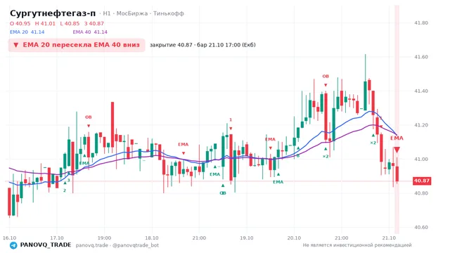 График Сургутнефтегаз-п (SNGSP), таймфрейм 1 час: ema 20 ↓ ema 40 21.10.2026 17:00, закрытие 40.87. EMA 20/40, события PANOVQ_TRADE